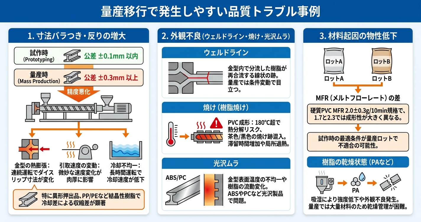 押出成形の試作から量産移行で品質差が出る原因 - 量産移行で発生しやすい品質トラブル事例のインフォグラフィック