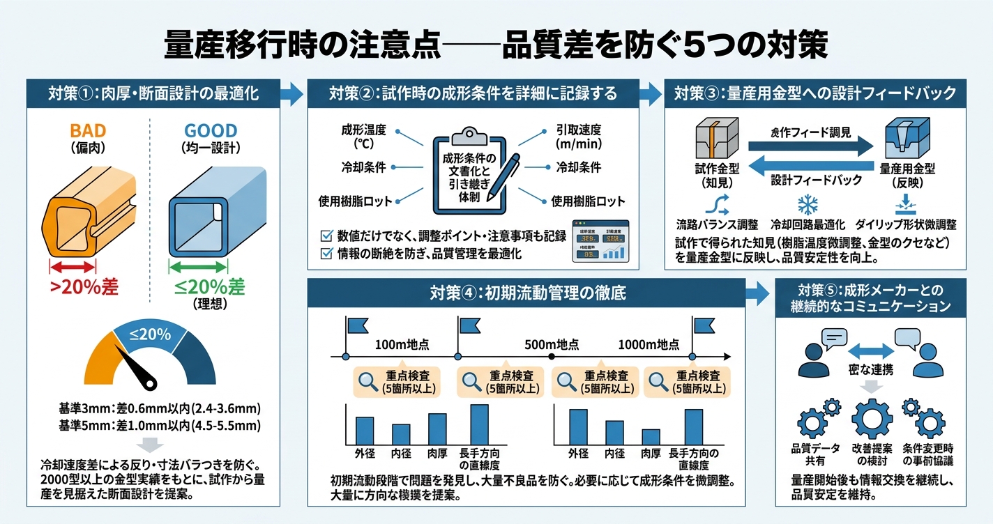 押出成形の試作から量産移行で品質差が出る原因 - 量産移行時の注意点——品質差を防ぐ5つの対策のインフォグラフィック