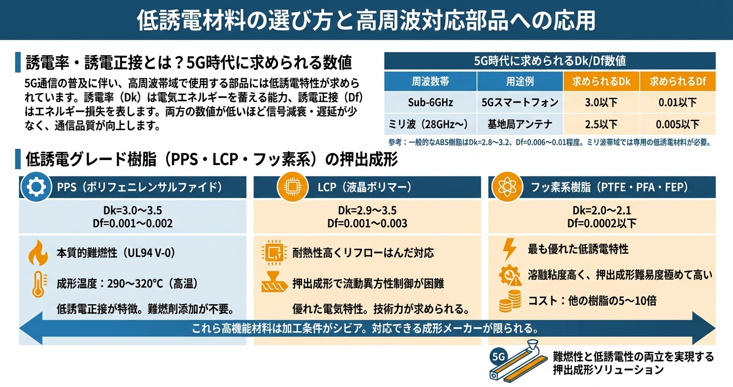 難燃押出成形で電気部品を作る材料選定 - 低誘電材料の選び方と高周波対応部品への応用のインフォグラフィック