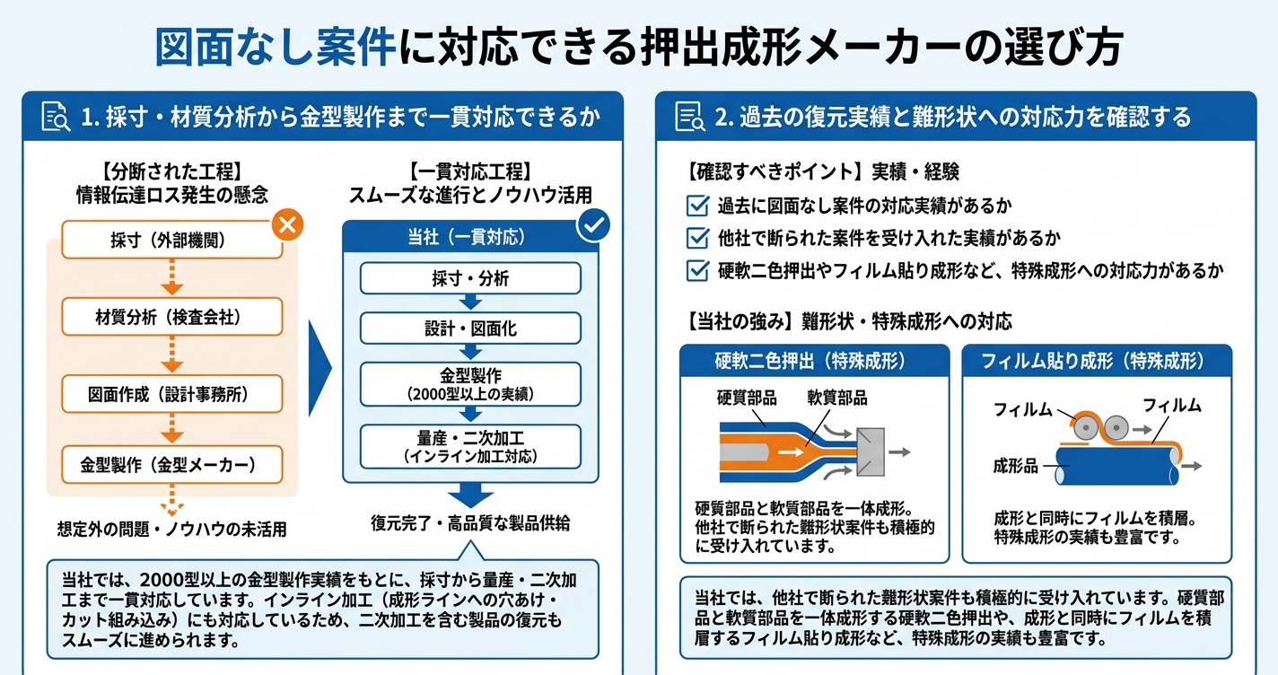 図面なし継続生産の進め方|現物から復元 - 図面なし案件に対応できる押出成形メーカーの選び方のインフォグラフィック