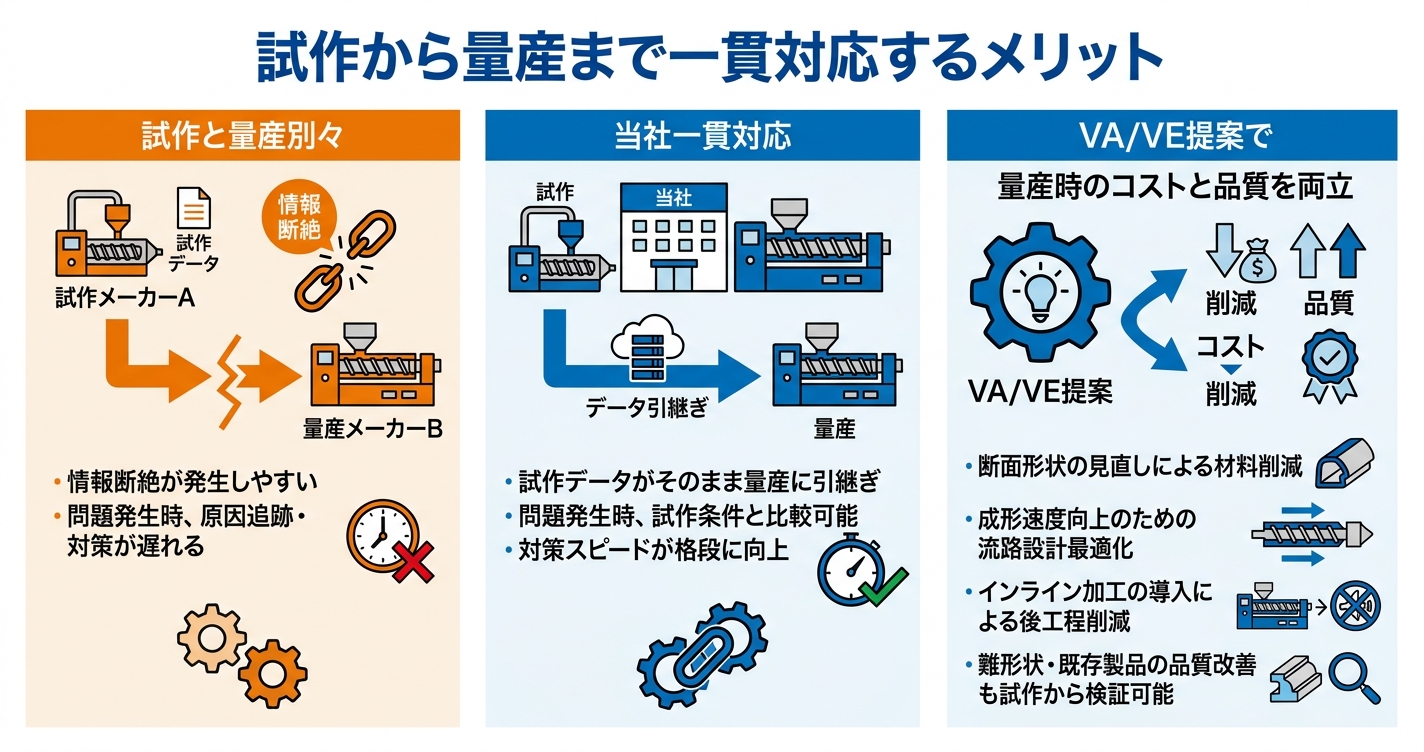押出成形の試作から量産移行で品質差が出る原因 - 試作から量産まで一貫対応するメリットのインフォグラフィック