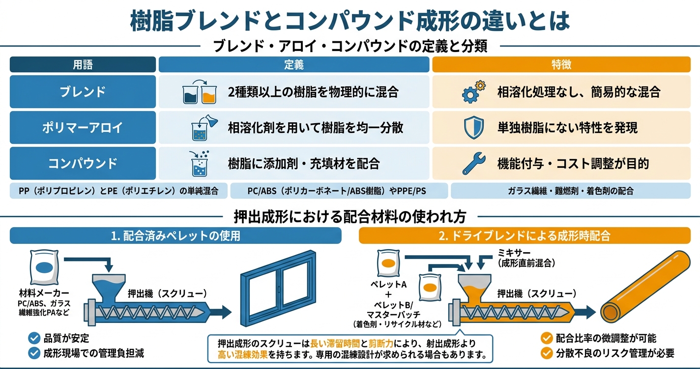 樹脂ブレンド・コンパウンドとは?配合技術の基礎 - 樹脂ブレンドとコンパウンド成形の違いとはのインフォグラフィック
