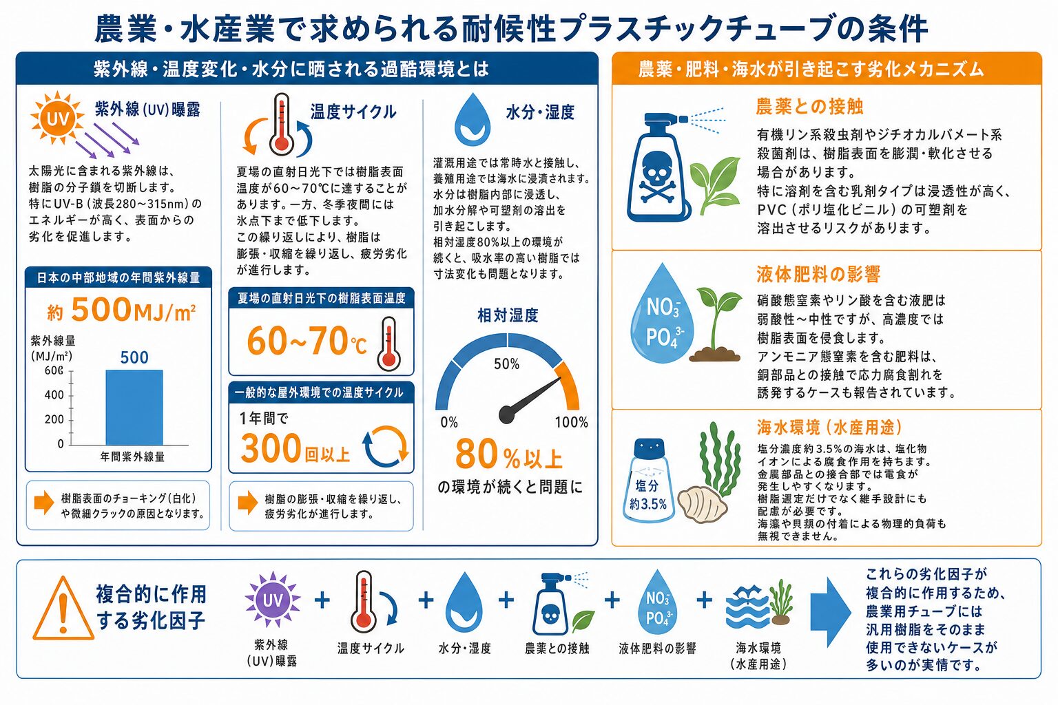 農業用チューブ押出成形|耐候性・耐薬品性の選び方 - 農業・水産業で求められる耐候性プラスチックチューブの条件のインフォグラフィック