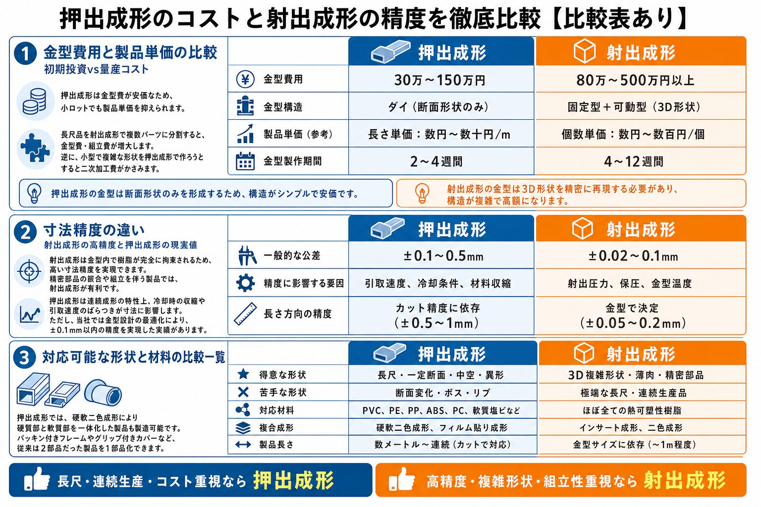 押出成形と射出成形の違いを比較表で解説 - 押出成形のコストと射出成形の精度を徹底比較【比較表あり】のインフォグラフィック