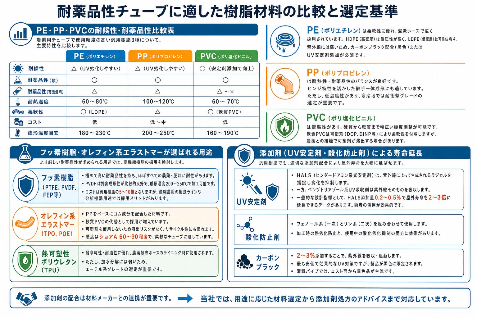 農業用チューブ押出成形|耐候性・耐薬品性の選び方 - 耐薬品性チューブに適した樹脂材料の比較と選定基準のインフォグラフィック