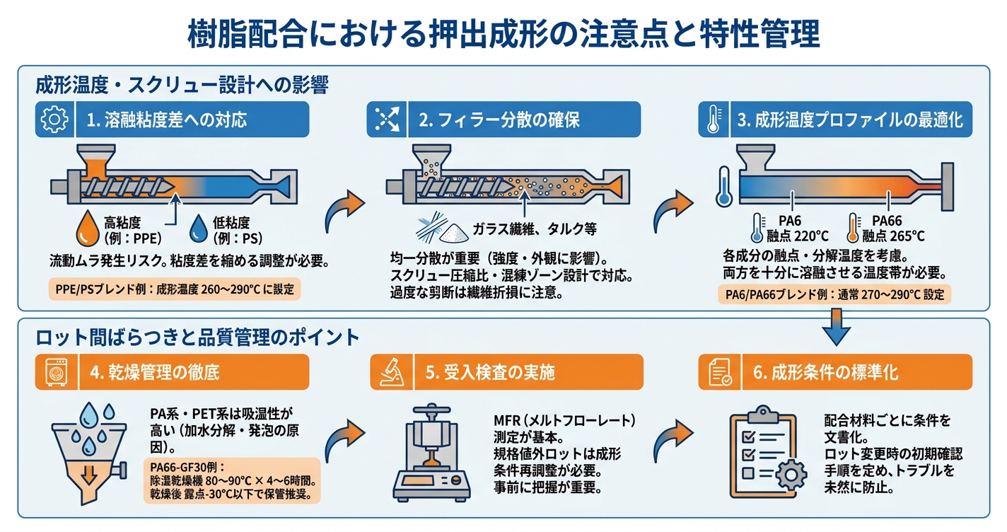 樹脂ブレンド・コンパウンドとは?配合技術の基礎 - 樹脂配合における押出成形の注意点と特性管理のインフォグラフィック
