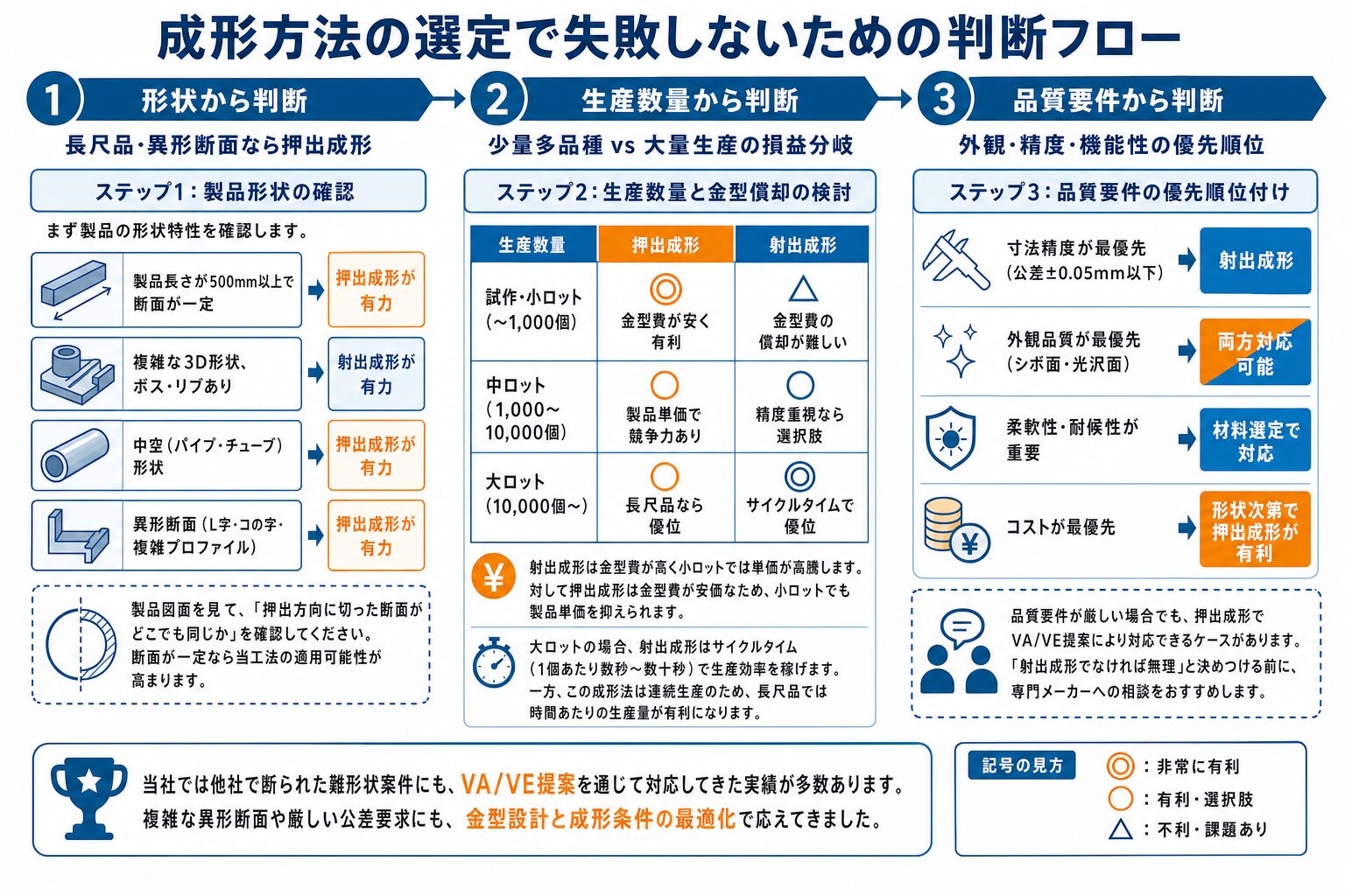 押出成形と射出成形の違いを比較表で解説 - 成形方法の選定で失敗しないための判断フローのインフォグラフィック
