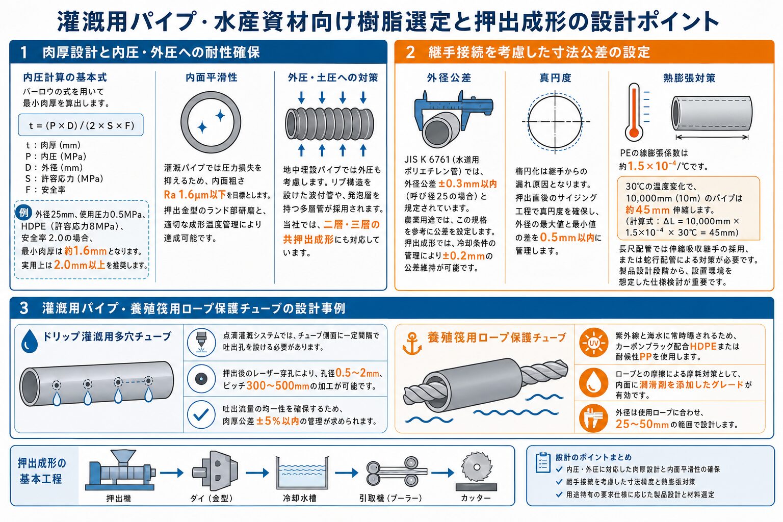 農業用チューブ押出成形|耐候性・耐薬品性の選び方 - 灌漑用パイプ・水産資材向け樹脂選定と押出成形の設計ポイントのインフォグラフィック