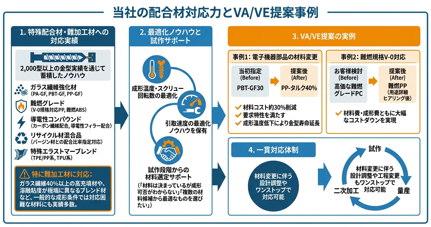 樹脂ブレンド・コンパウンドとは?配合技術の基礎 - 当社の配合材対応力とVA/VE提案事例のインフォグラフィック