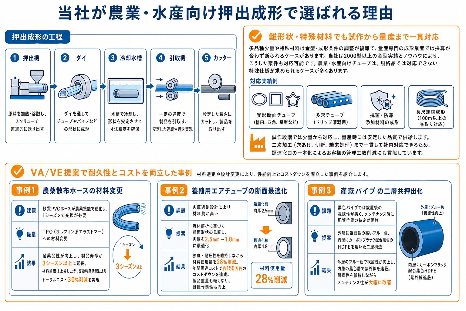 農業用チューブ押出成形|耐候性・耐薬品性の選び方 - 当社が農業・水産向け押出成形で選ばれる理由のインフォグラフィック