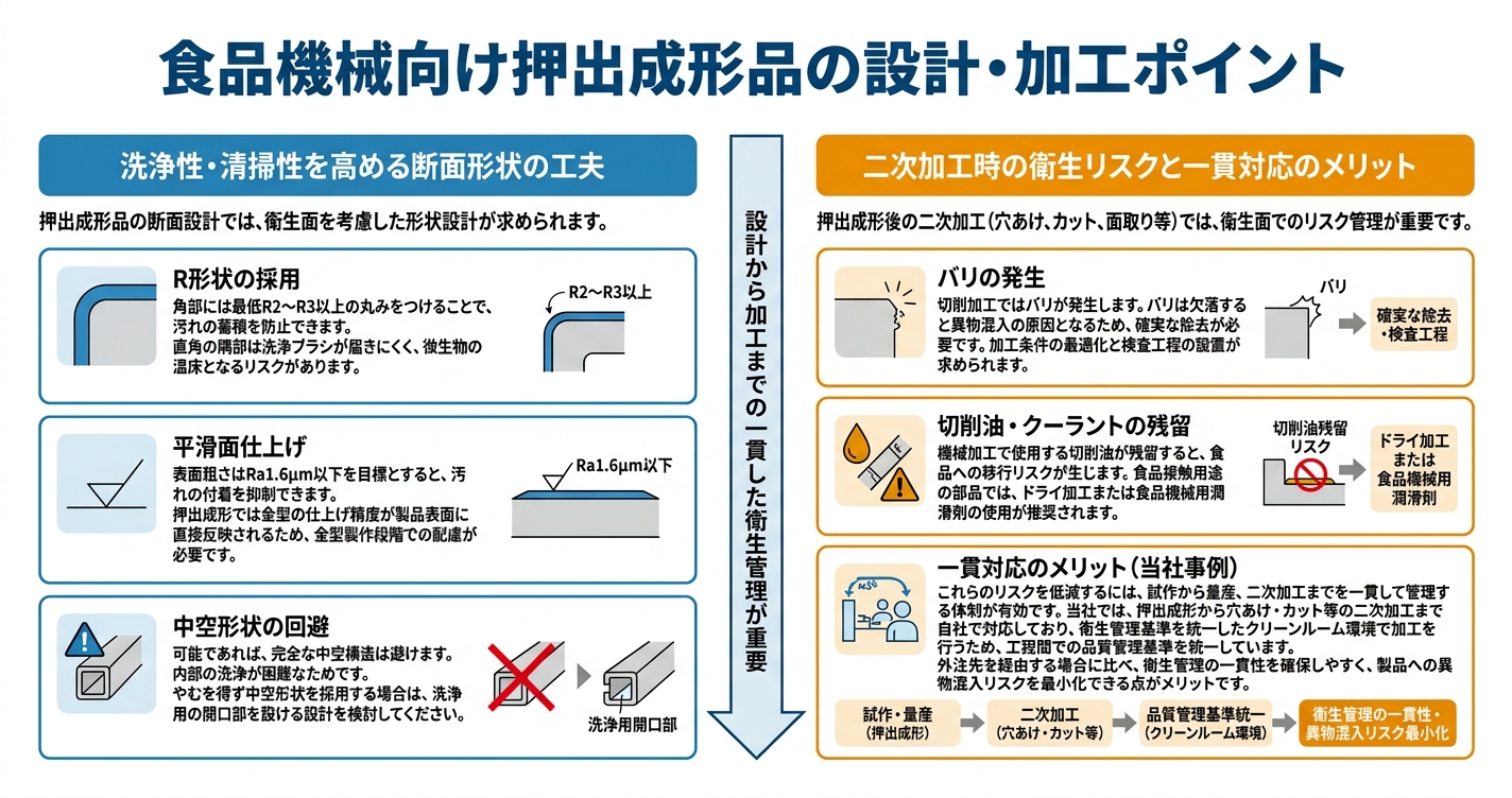 食品衛生法対応の押出成形とは? - 食品機械向け押出成形品の設計・加工ポイントのインフォグラフィック