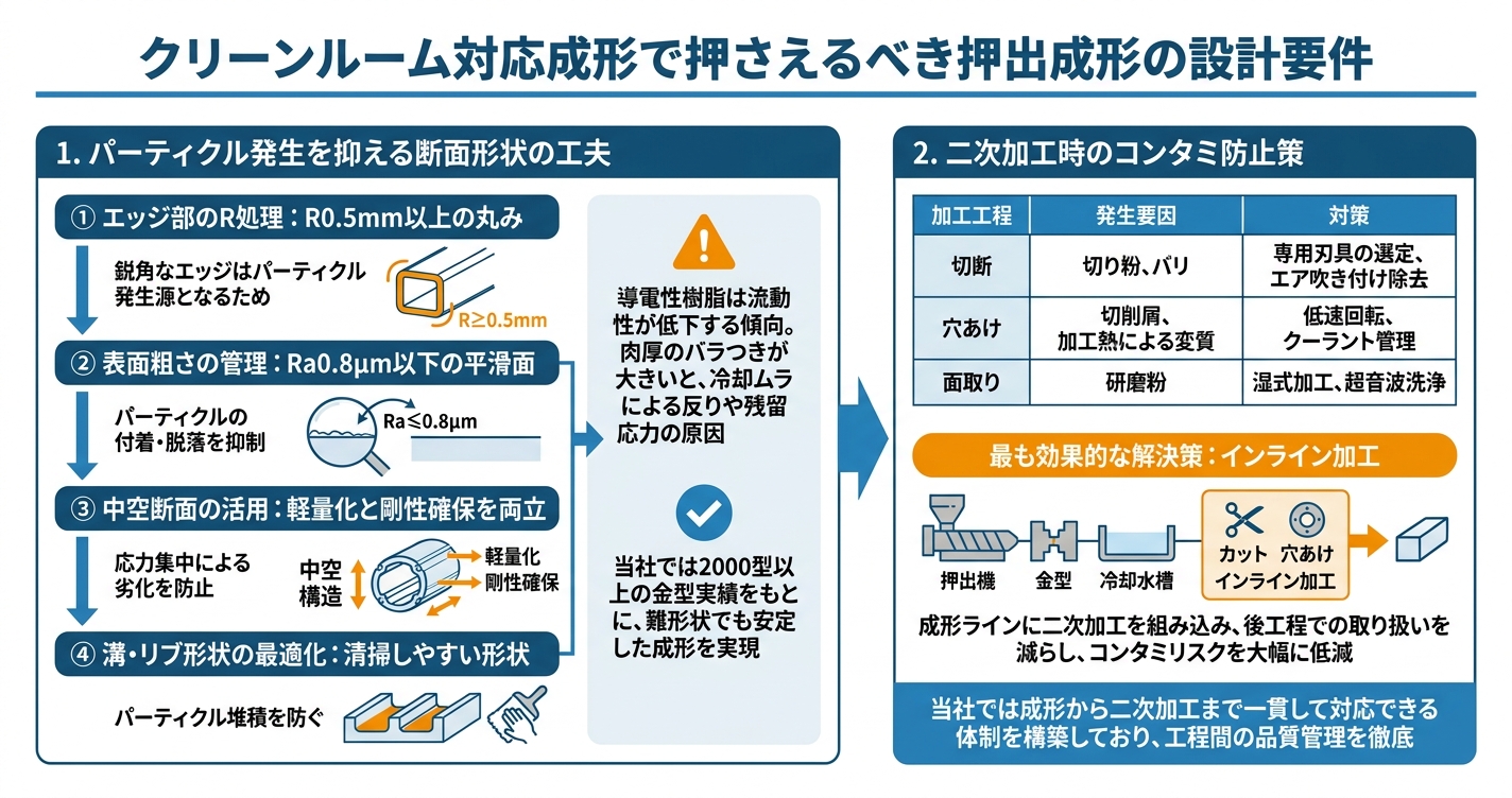 帯電防止押出成形とは？半導体向け部品の要件 - クリーンルーム対応成形で押さえるべき押出成形の設計要件のインフォグラフィック