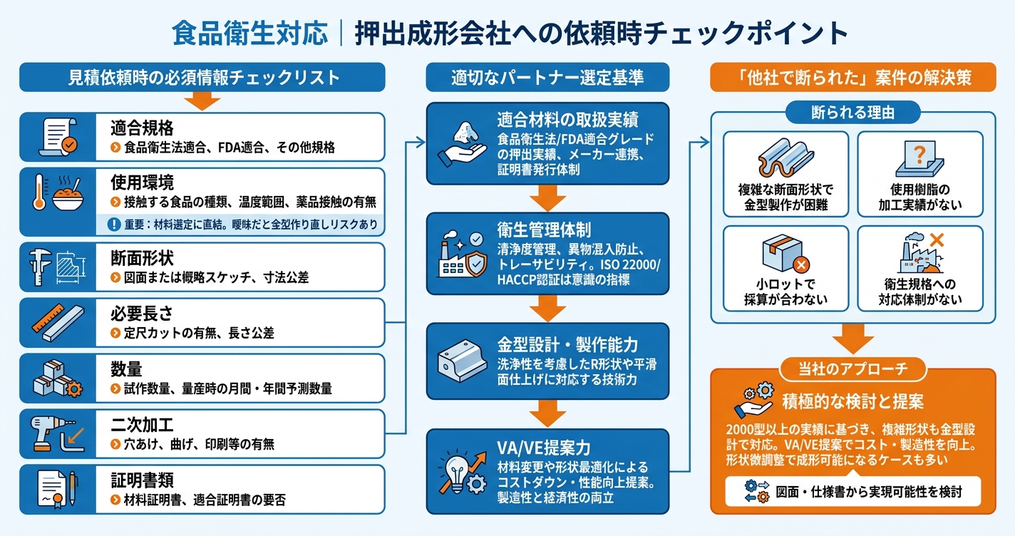 食品衛生法対応の押出成形とは? - 食品衛生対応|押出成形会社への依頼時チェックポイントのインフォグラフィック