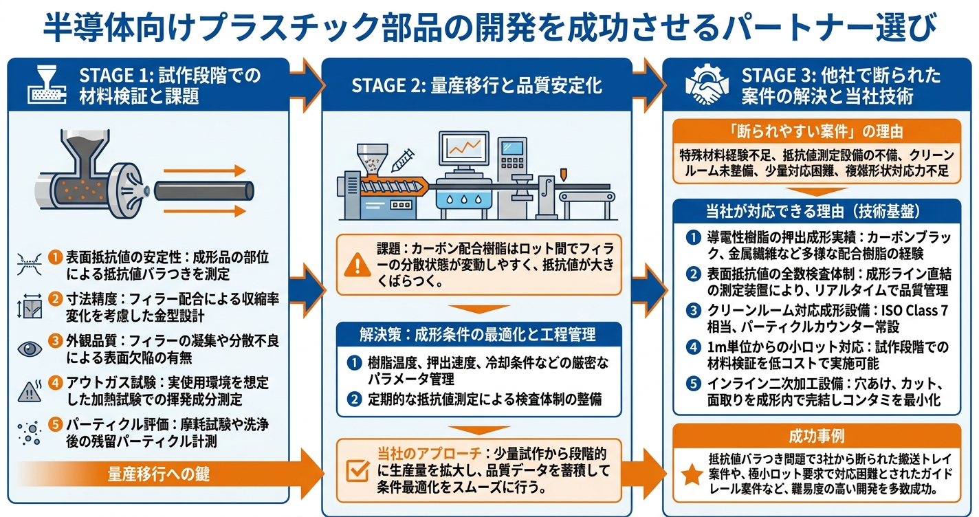 帯電防止押出成形とは？半導体向け部品の要件 - 半導体向けプラスチック部品の開発を成功させるパートナー選びのインフォグラフィック