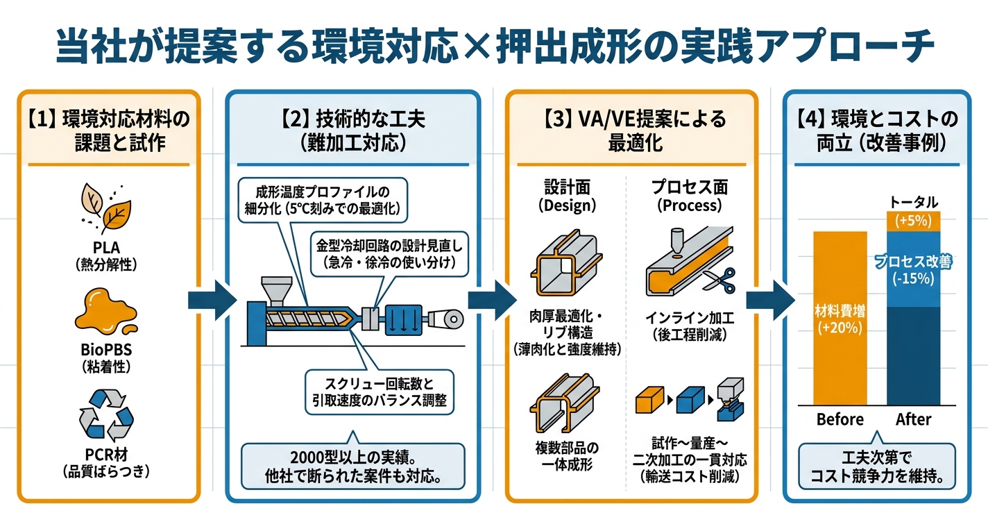 プラスチック規制と製造業の対応策 - 当社が提案する環境対応×押出成形の実践アプローチのインフォグラフィック